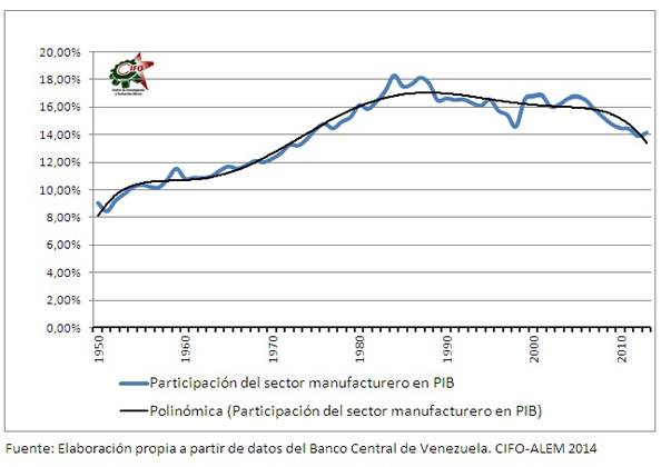 Доля (%) промышленного сектора в ВВП