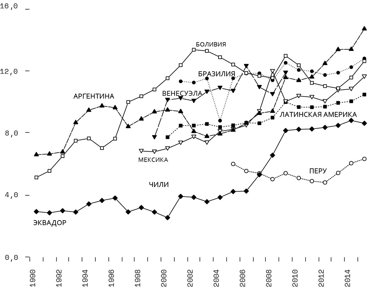  Рис. 1. Государственные социальные расходы, % ВВП.  Источник: данные AMECO. 