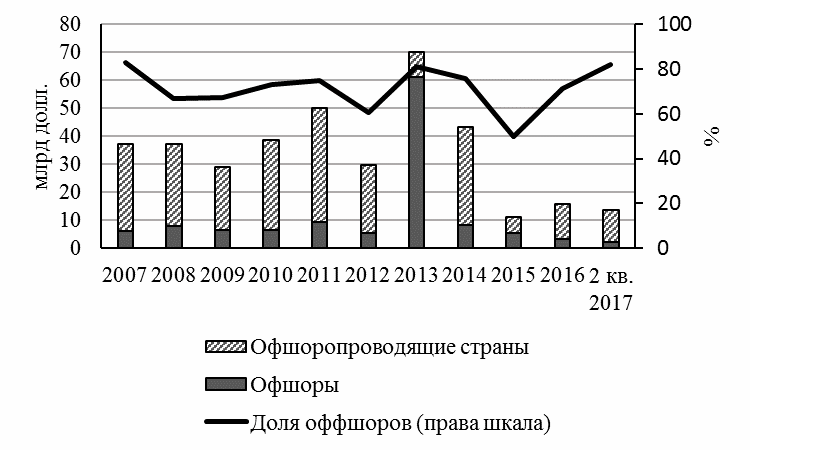  Рис. 2. Чистый отток инвестиций из России в офшоры
(составлено автором на основании данных