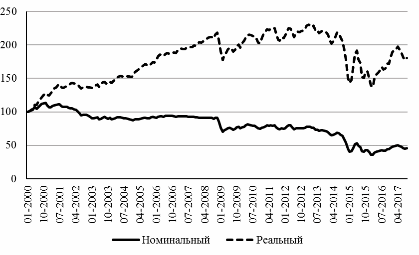  Рис. 4. Динамика индекса номинального и реального эффективного валютного курса рубля (составлено автором на основании данных)